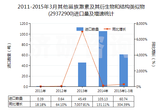 2011-2015年3月其他甾族激素及其衍生物和結(jié)構類似物(29372900)進口量及增速統(tǒng)計